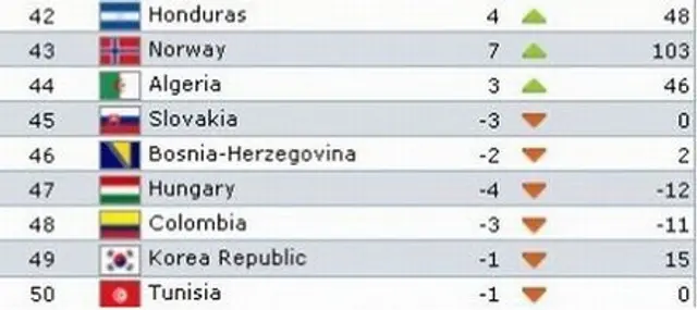 Bosnien fors&auml;tter att tappa p&aring; rankningen