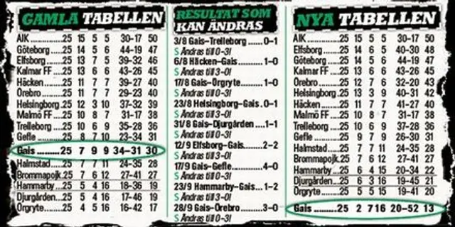 Elfsborg n&auml;rmre guld efter GAIS pinsamma miss?