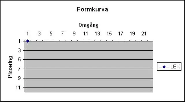 Lindholmens formkurva 2010