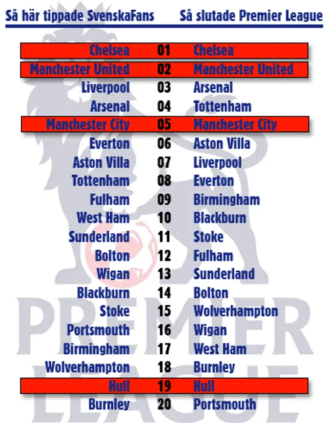 Premier League 2009/2010: Så tippade redaktionerna