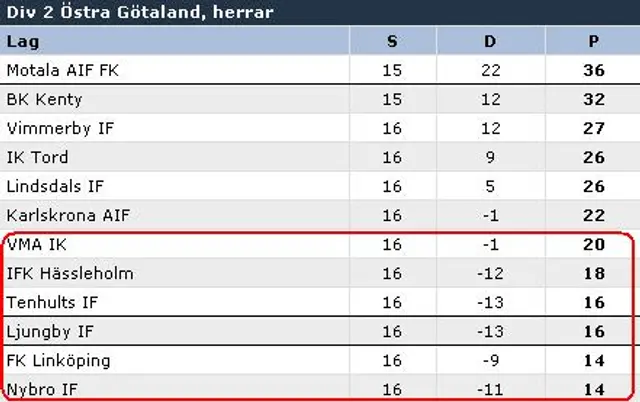Bottenstriden tätnar i div.2 Östra Götaland