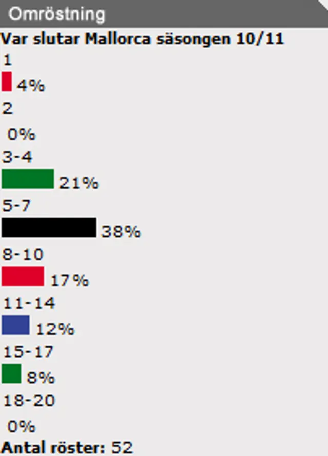 Bes&ouml;karna tror p&aring; en 5-7:e placering