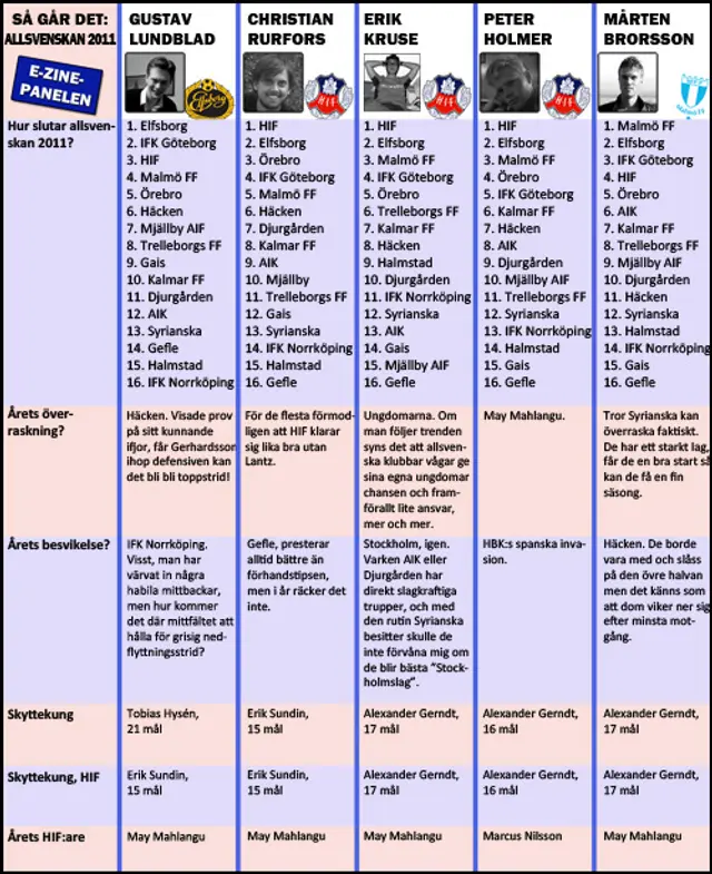 E-Zine-Panelen: Så slutar allsvenskan 2011