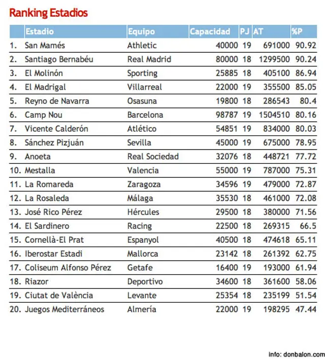 San Mamés fylls mest i La Liga