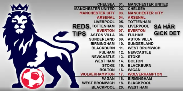 Premier League 2010/2011: Så tippade redaktionerna