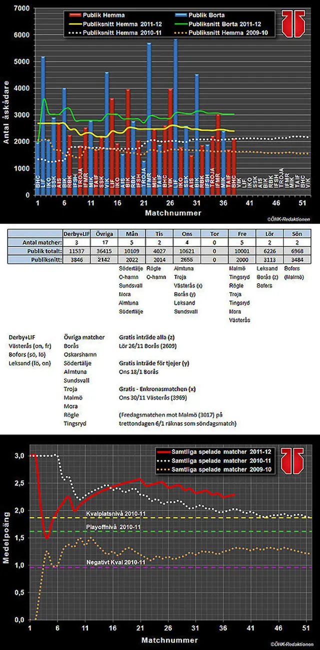 Publikstatistik och poängskörd 2009-2012