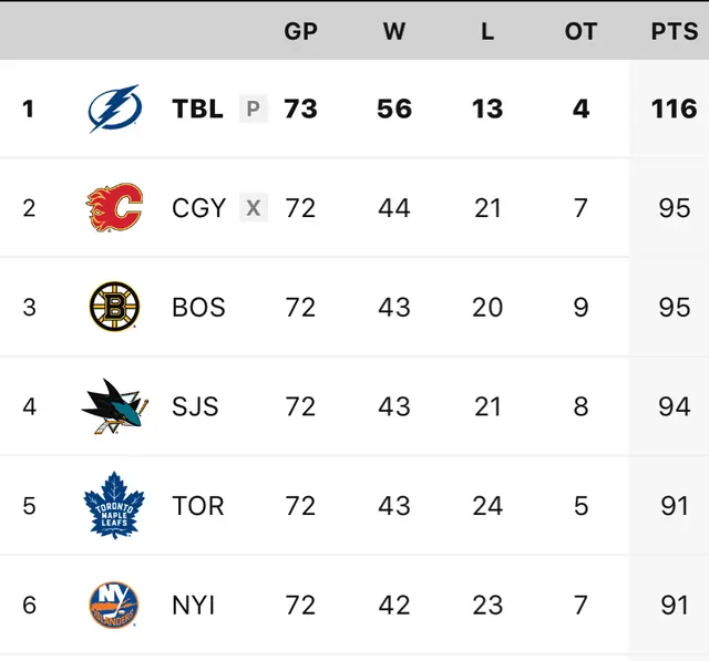 Grundserievinnare men låg sannolikhet till Stanley Cup.