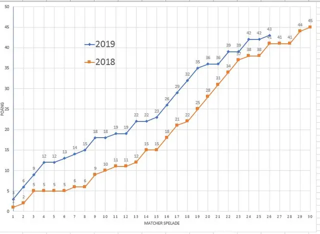 Säsongen 2019, lite sifferterapi 