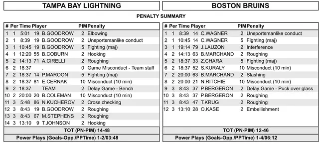 96 utvisningsminuter i Boston-holmgång