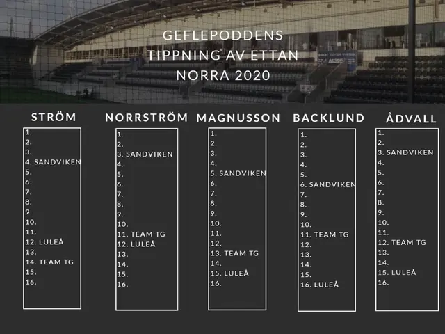 Geflepodden #175 Avsnitt 1: Tippar Ettan Norra: IFK Luleå, Sandvikens IF och Team TG