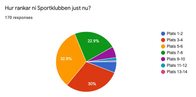 Resultat: Så rankar 170 personer SSK just nu