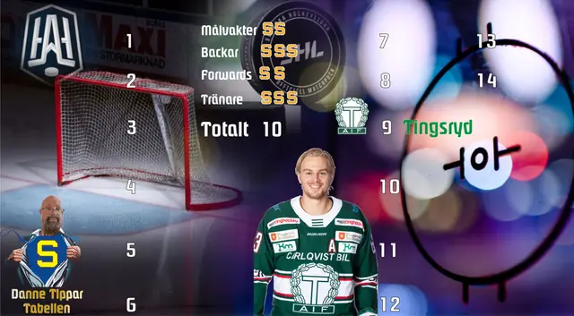 Dannes Tips Hockeyallsvenskan 2021/22