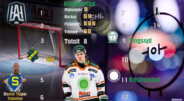 Genomgång Hockeyallsvenskan 14 dagar, 14 lag - Kristianstads IK