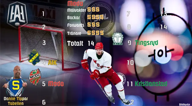 Genomgång Hockeyallsvenskan 14 dagar, 14 lag - MoDo Hockey