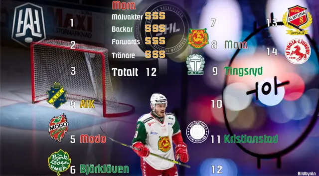 Genomgång Hockeyallsvenskan 14 dagar, 14 lag - Mora IK