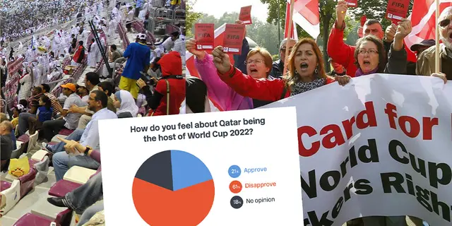 Global undersökning: En majoritet av världens fotbollsfans vill inte att VM spelas i Qatar