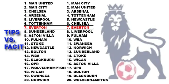 Premier League säsongen 2011/2012: Så tippade redaktionerna