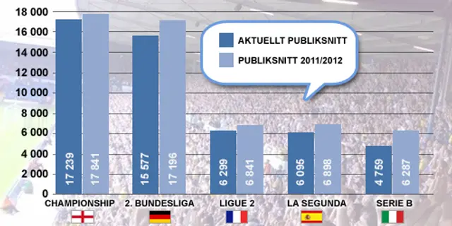 Engelska lag dominerar publikligan