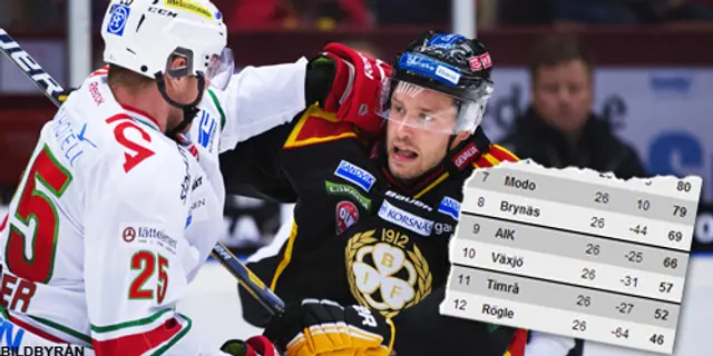 Inför: Brynäs IF - MODO