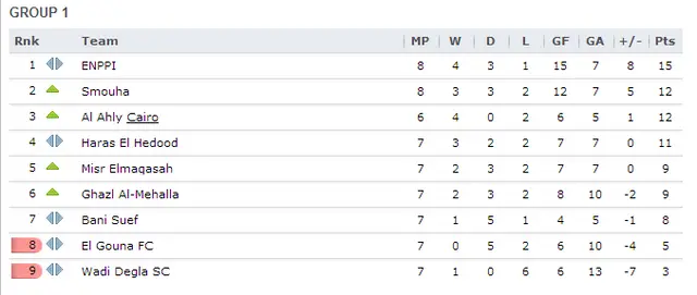 Grupp 1. Sjunde omgången i Egyptiska Premier League.