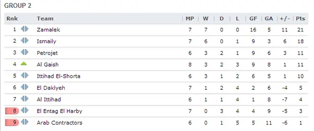 Grupp 2 . Sjunde omgången i Egyptiska Premier League