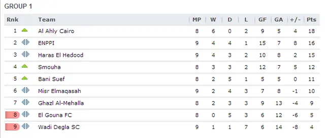 Grupp 1. Åttonde omgången för Egyptiska Primier League.