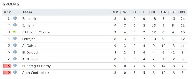 Grupp 2. Åttonde omgången för Egyptiska Primier League.