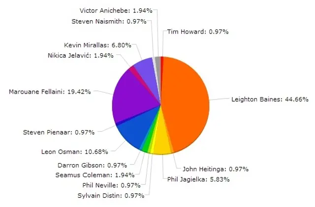 Årets spelare i Everton