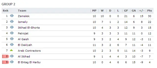 Grupp 2. Omgång 9 för Egyptiska Primier League.