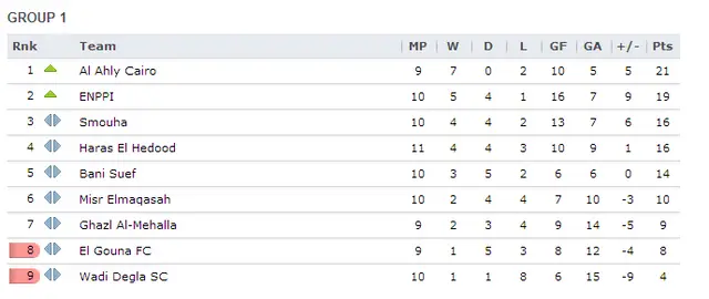 Grupp 1. Omgång 9 för Egyptiska Primier League.