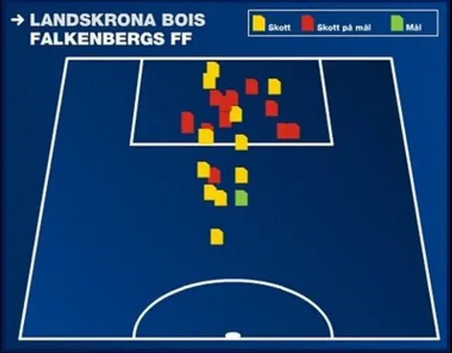 Inf&ouml;r Falkenbergs FF - Landskrona BoIS