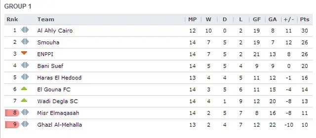 Grupp 1. Omgång 10-14 för Egyptiska Primier League.