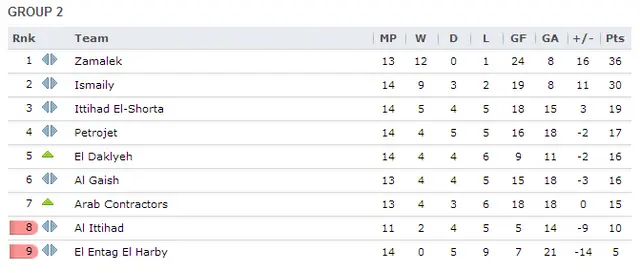 Grupp 2. Omgång 10-14 för Egyptiska Primier League.