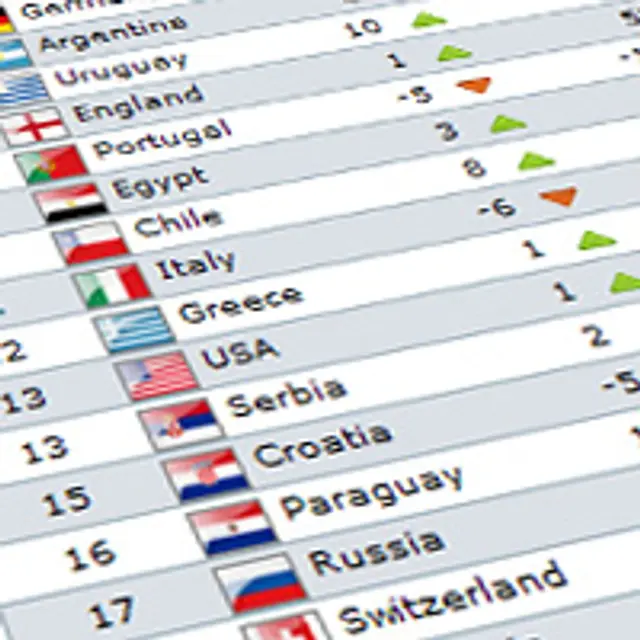 Serbien avancerar på FIFA-rankingen