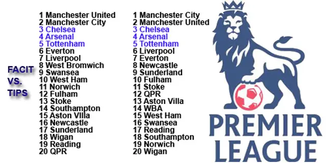 Premier League säsongen 2012/2013: Så tippade redaktionerna