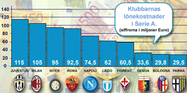 Så mycket betalar klubbarna i lön