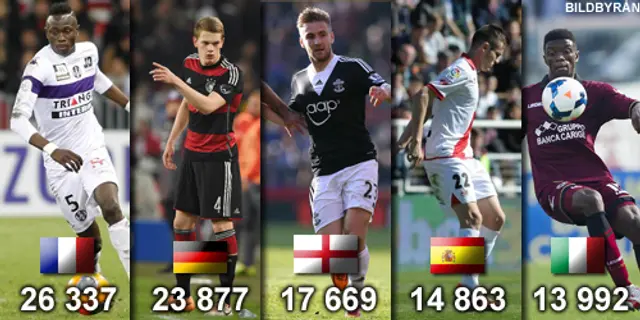 Ligue 1 och Bundesliga bäst för talanger