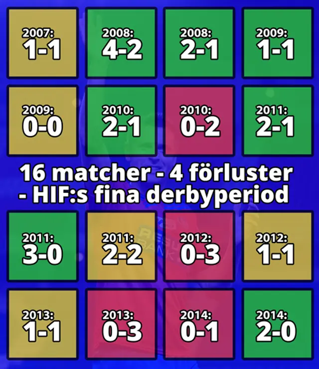 Inför derbyt: HIF har bara förlorat 4 av de 16 senaste derbyna