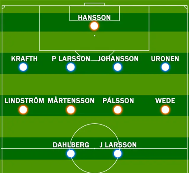 Hur hade HIF ställt upp om det var allsvensk premiär idag? 4-4-2 eller 4-3-3?