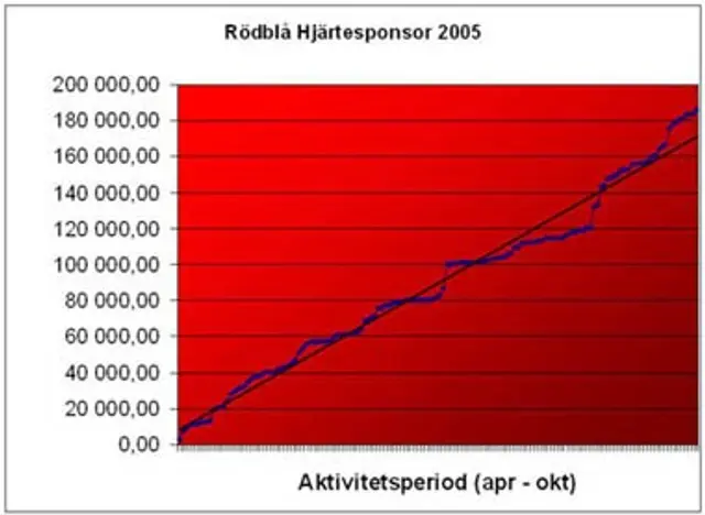 Hj&auml;rtesponsorn &ouml;kar takten!