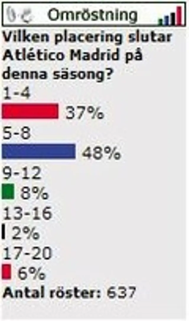 Omr&ouml;stning avslutad