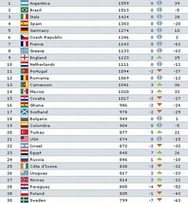 Turkiet kl&auml;ttrar p&aring; rankingen