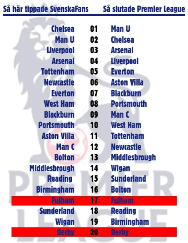Premier League 2007/2008: <br>Så tippade PL-redaktionerna inför säsongen