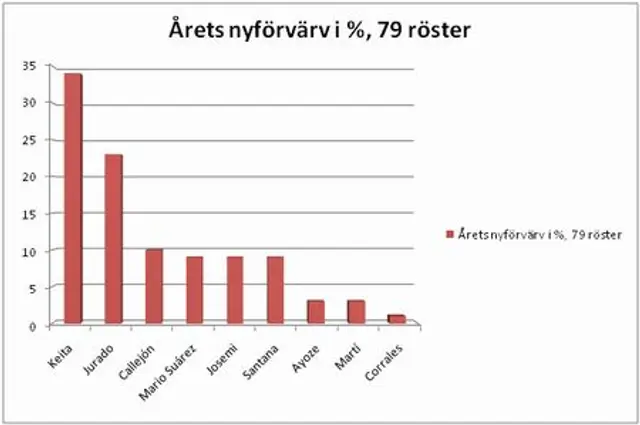 Vem blev &aring;rets nyf&ouml;rv&auml;rv?