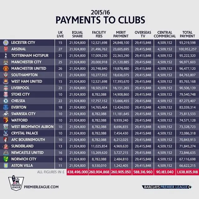 Pengaregn över Premier League klubbarna