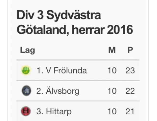 Serieledning för VF efter 5:e raka segern