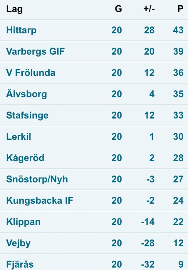 Förlust för VF - Div 2 långt borta