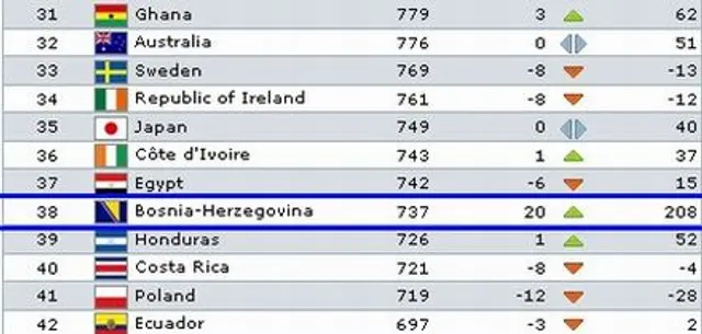 Bosnien och Hercegovina upp 20 placeringar!